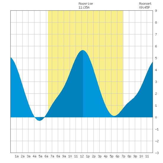 Providence tide chart for Saturday, September 11, 2021