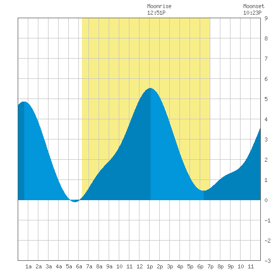 Providence tide chart for Sunday, September 12, 2021