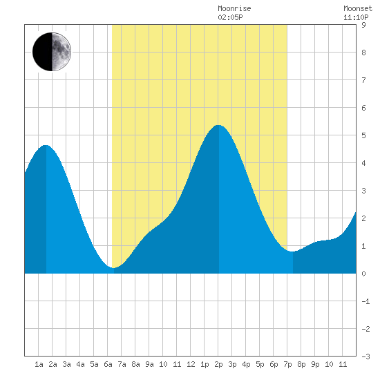 Providence tide chart for Monday, September 13, 2021