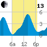 Providence tide chart for Monday, September 13, 2021