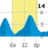 Providence tide chart for Tuesday, September 14, 2021