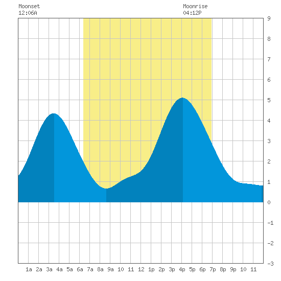Providence tide chart for Wednesday, September 15, 2021