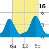 Providence tide chart for Thursday, September 16, 2021