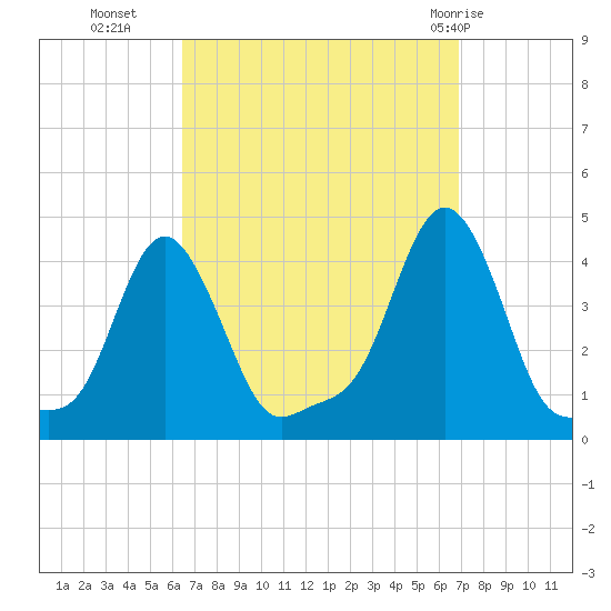 Providence tide chart for Friday, September 17, 2021