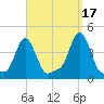 Providence tide chart for Friday, September 17, 2021