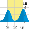 Providence tide chart for Saturday, September 18, 2021