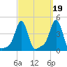 Providence tide chart for Sunday, September 19, 2021