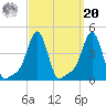 Providence tide chart for Monday, September 20, 2021