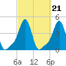 Providence tide chart for Tuesday, September 21, 2021