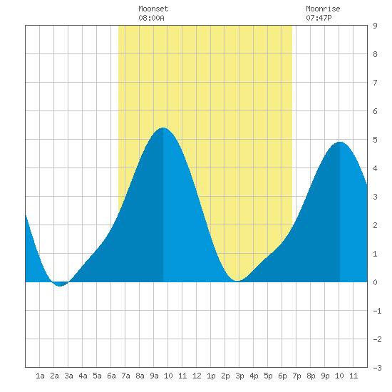 Providence tide chart for Wednesday, September 22, 2021
