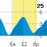 Providence tide chart for Saturday, September 25, 2021