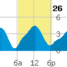 Providence tide chart for Sunday, September 26, 2021