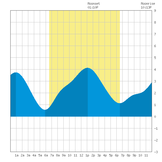 Providence tide chart for Monday, September 27, 2021