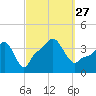 Providence tide chart for Monday, September 27, 2021