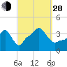 Providence tide chart for Tuesday, September 28, 2021