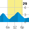 Providence tide chart for Wednesday, September 29, 2021