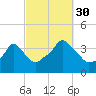 Providence tide chart for Thursday, September 30, 2021