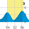 Providence tide chart for Friday, September 3, 2021