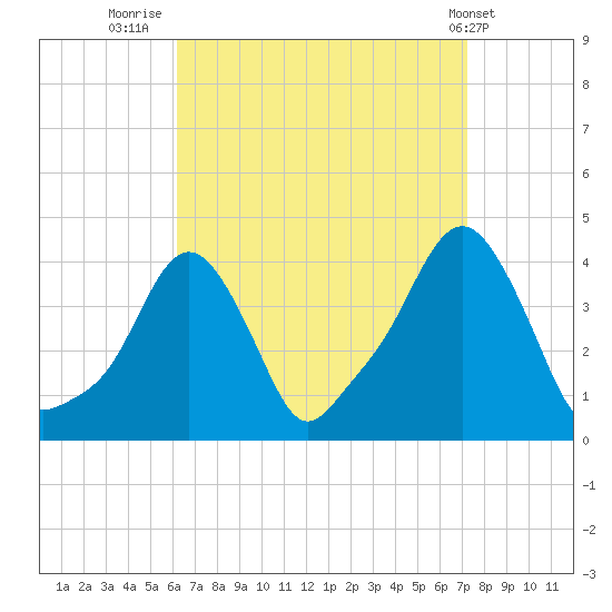 Providence tide chart for Saturday, September 4, 2021