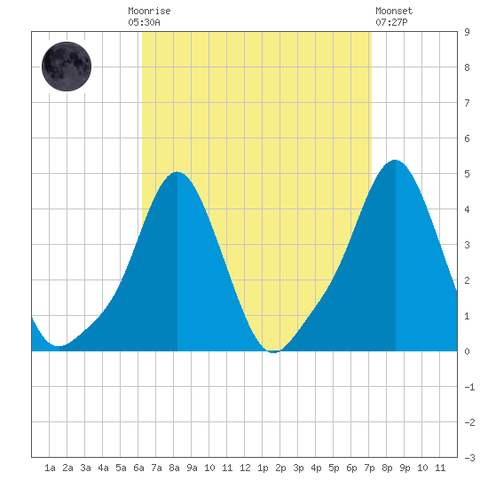 Providence tide chart for Monday, September 6, 2021