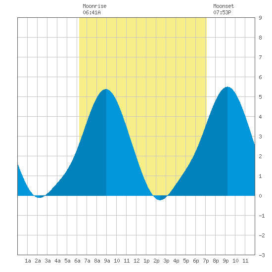 Providence tide chart for Tuesday, September 7, 2021