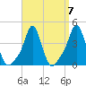 Providence tide chart for Tuesday, September 7, 2021