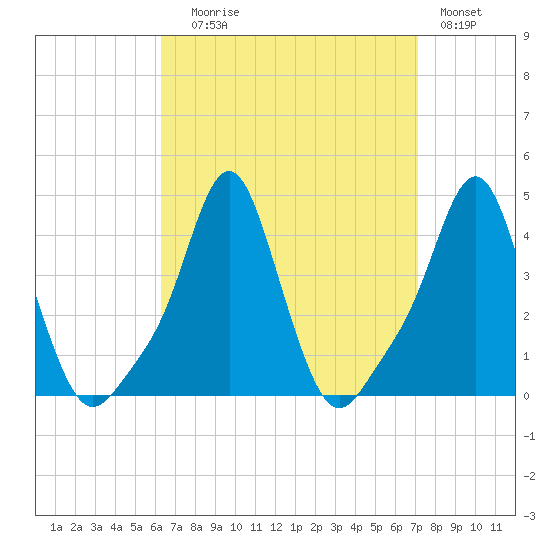Providence tide chart for Wednesday, September 8, 2021