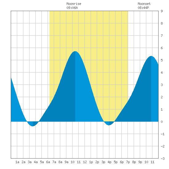 Providence tide chart for Thursday, September 9, 2021