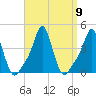 Providence tide chart for Thursday, September 9, 2021
