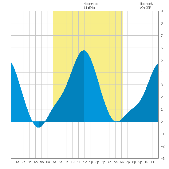 Providence tide chart for Sunday, October 10, 2021