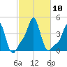 Providence tide chart for Sunday, October 10, 2021