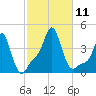 Providence tide chart for Monday, October 11, 2021
