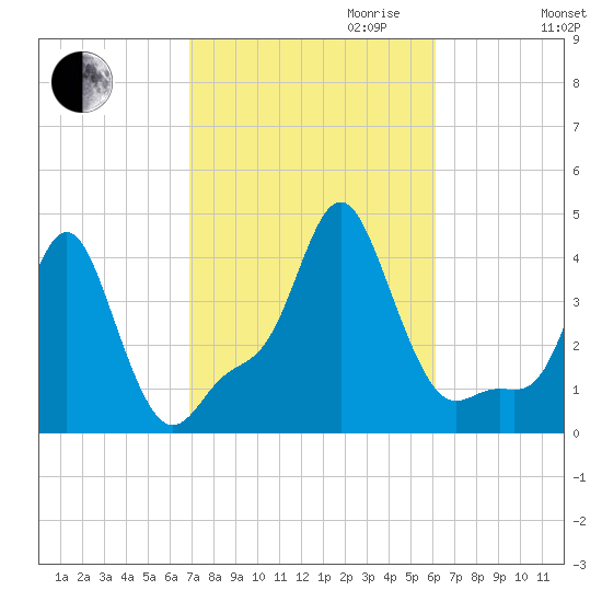 Providence tide chart for Tuesday, October 12, 2021