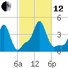 Providence tide chart for Tuesday, October 12, 2021