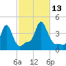 Providence tide chart for Wednesday, October 13, 2021