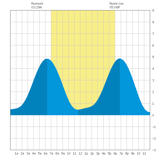 Providence tide chart for Sunday, October 17, 2021