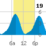 Providence tide chart for Tuesday, October 19, 2021