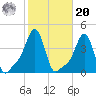 Providence tide chart for Wednesday, October 20, 2021