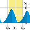 Providence tide chart for Thursday, October 21, 2021