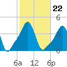 Providence tide chart for Friday, October 22, 2021