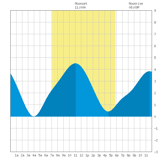 Providence tide chart for Sunday, October 24, 2021