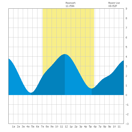 Providence tide chart for Monday, October 25, 2021