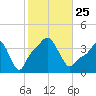 Providence tide chart for Monday, October 25, 2021