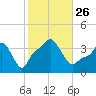 Providence tide chart for Tuesday, October 26, 2021