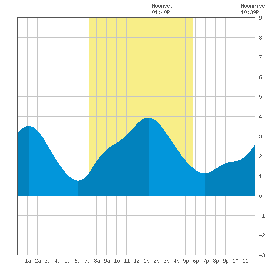 Providence tide chart for Wednesday, October 27, 2021