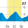 Providence tide chart for Wednesday, October 27, 2021