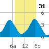 Providence tide chart for Sunday, October 31, 2021