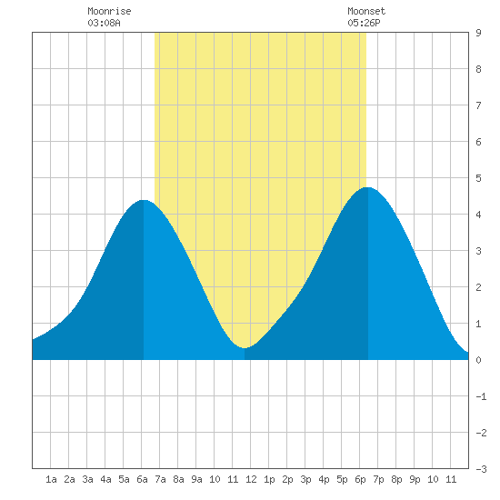 Providence tide chart for Sunday, October 3, 2021