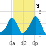 Providence tide chart for Sunday, October 3, 2021