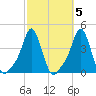 Providence tide chart for Tuesday, October 5, 2021